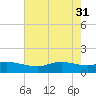 Rollover Pass tide chart for Friday, May 31, 2024