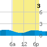 Rollover Pass tide chart for Friday, May 3, 2024