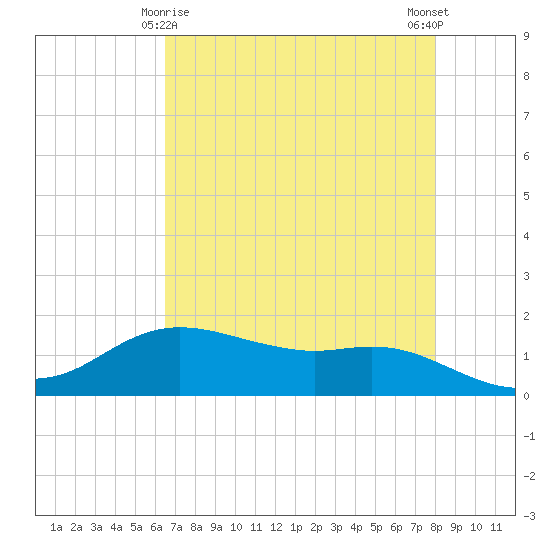 Rollover Pass tide chart for Monday, May 6, 2024