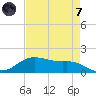 Rollover Pass tide chart for Tuesday, May 7, 2024