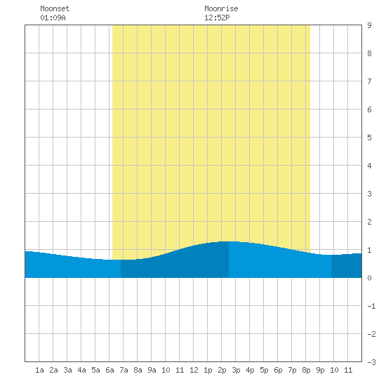 Rollover Pass tide chart for Thursday, June 13, 2024