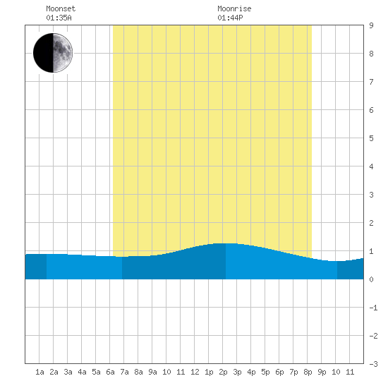 Rollover Pass tide chart for Friday, June 14, 2024
