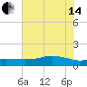 Rollover Pass tide chart for Friday, June 14, 2024