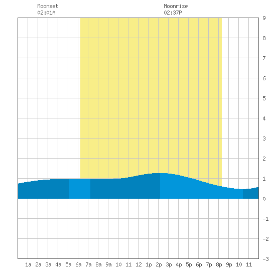 Rollover Pass tide chart for Saturday, June 15, 2024