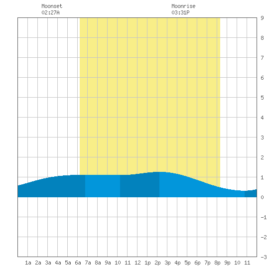 Rollover Pass tide chart for Sunday, June 16, 2024