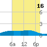 Rollover Pass tide chart for Sunday, June 16, 2024