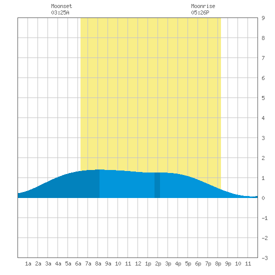 Rollover Pass tide chart for Tuesday, June 18, 2024
