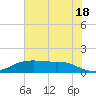 Rollover Pass tide chart for Tuesday, June 18, 2024