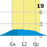 Rollover Pass tide chart for Wednesday, June 19, 2024