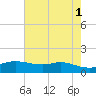 Rollover Pass tide chart for Saturday, June 1, 2024