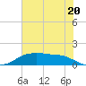 Rollover Pass tide chart for Thursday, June 20, 2024