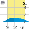 Rollover Pass tide chart for Friday, June 21, 2024