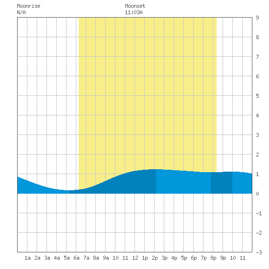 Rollover Pass tide chart for Wednesday, June 26, 2024