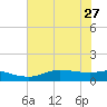Rollover Pass tide chart for Thursday, June 27, 2024