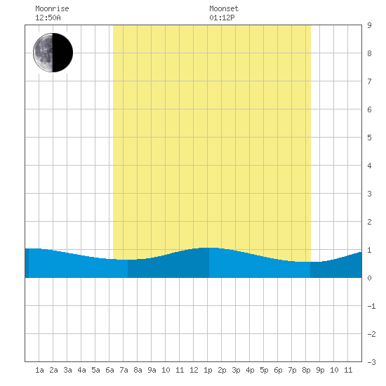 Rollover Pass tide chart for Friday, June 28, 2024