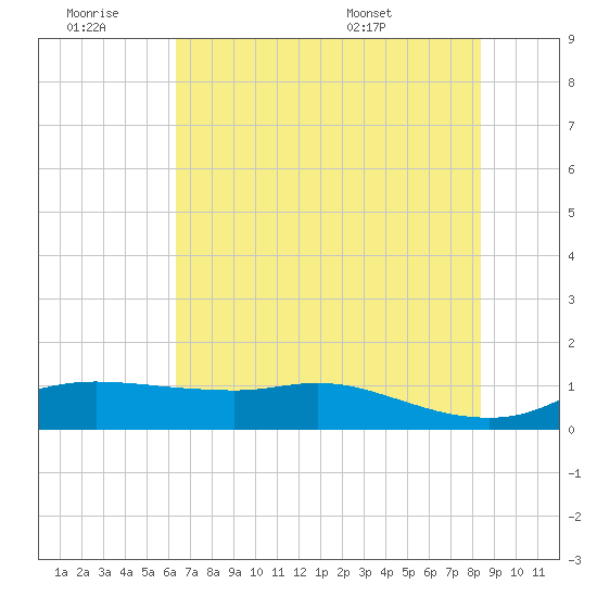 Rollover Pass tide chart for Saturday, June 29, 2024