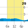 Rollover Pass tide chart for Saturday, June 29, 2024