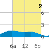 Rollover Pass tide chart for Sunday, June 2, 2024