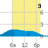 Rollover Pass tide chart for Monday, June 3, 2024