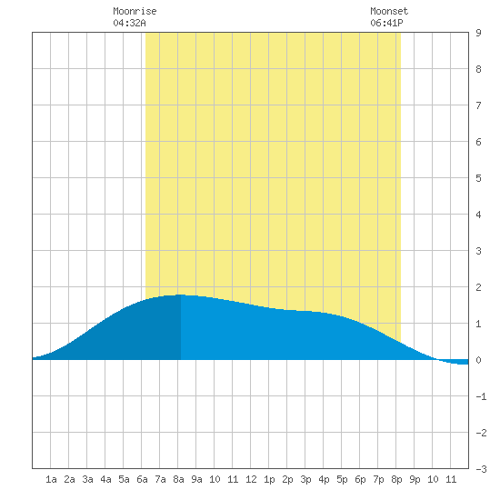 Rollover Pass tide chart for Tuesday, June 4, 2024