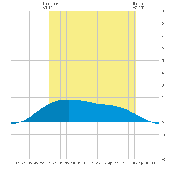 Rollover Pass tide chart for Wednesday, June 5, 2024