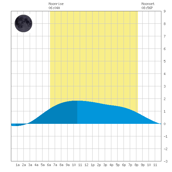 Rollover Pass tide chart for Thursday, June 6, 2024