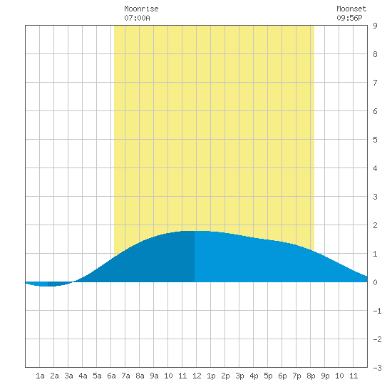 Rollover Pass tide chart for Friday, June 7, 2024