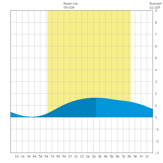 Rollover Pass tide chart for Sunday, June 9, 2024