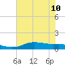 Rollover Pass tide chart for Wednesday, July 10, 2024