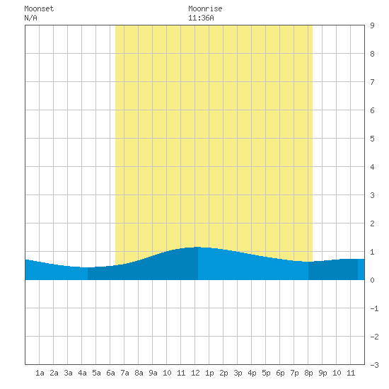 Rollover Pass tide chart for Thursday, July 11, 2024