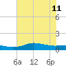 Rollover Pass tide chart for Thursday, July 11, 2024