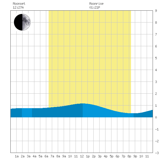 Rollover Pass tide chart for Saturday, July 13, 2024