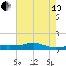 Rollover Pass tide chart for Saturday, July 13, 2024