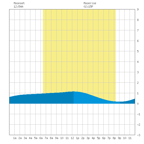 Rollover Pass tide chart for Sunday, July 14, 2024