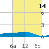 Rollover Pass tide chart for Sunday, July 14, 2024