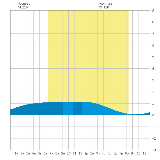 Rollover Pass tide chart for Monday, July 15, 2024