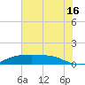 Rollover Pass tide chart for Tuesday, July 16, 2024