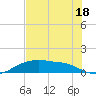 Rollover Pass tide chart for Thursday, July 18, 2024
