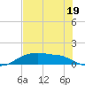 Rollover Pass tide chart for Friday, July 19, 2024
