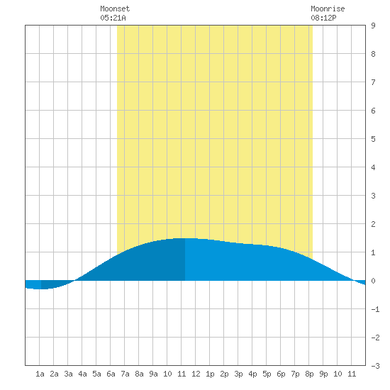 Rollover Pass tide chart for Saturday, July 20, 2024