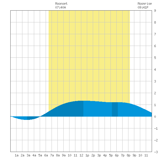 Rollover Pass tide chart for Monday, July 22, 2024