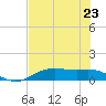 Rollover Pass tide chart for Tuesday, July 23, 2024