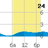 Rollover Pass tide chart for Wednesday, July 24, 2024