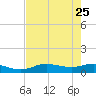 Rollover Pass tide chart for Thursday, July 25, 2024