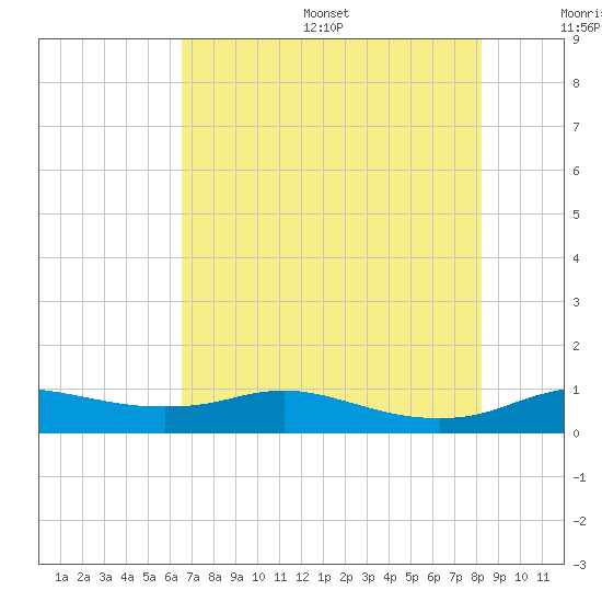 Rollover Pass tide chart for Friday, July 26, 2024