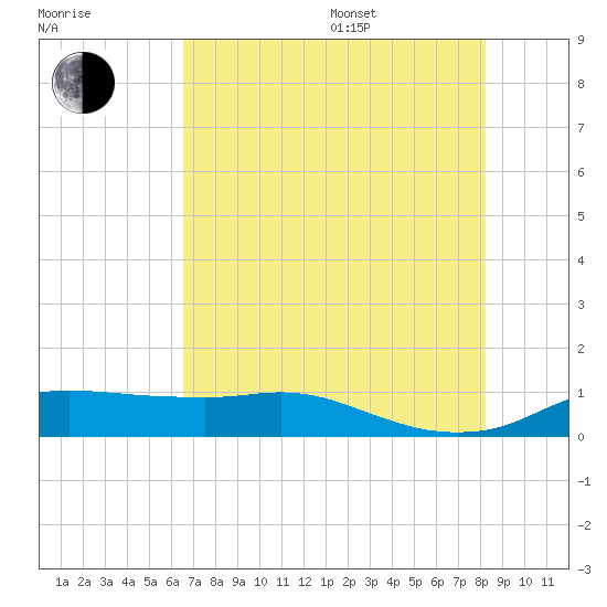 Rollover Pass tide chart for Saturday, July 27, 2024