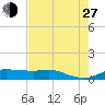 Rollover Pass tide chart for Saturday, July 27, 2024