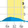 Rollover Pass tide chart for Wednesday, July 3, 2024