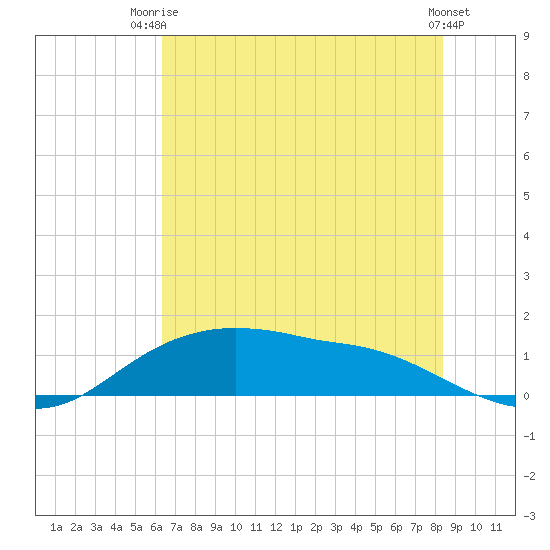 Rollover Pass tide chart for Thursday, July 4, 2024