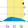 Rollover Pass tide chart for Thursday, July 4, 2024